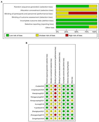 Bloodletting cupping combined with conventional measures therapy for psoriasis: A systematic review and meta-analysis of randomized controlled trials